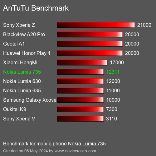 AnTuTuAnTuTu Měřítko Nokia Lumia 735