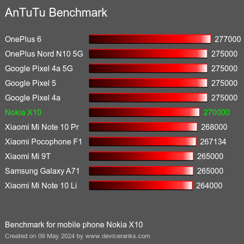 AnTuTuAnTuTu Měřítko Nokia X10