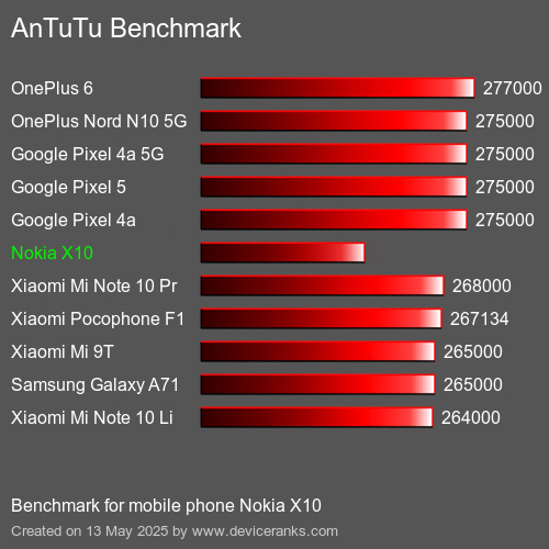 AnTuTuAnTuTu Měřítko Nokia X10