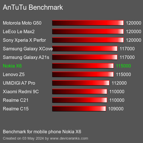 AnTuTuAnTuTu Měřítko Nokia X6