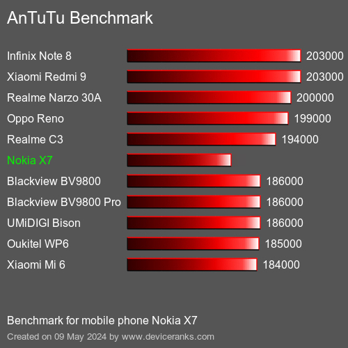 AnTuTuAnTuTu Еталоном Nokia X7