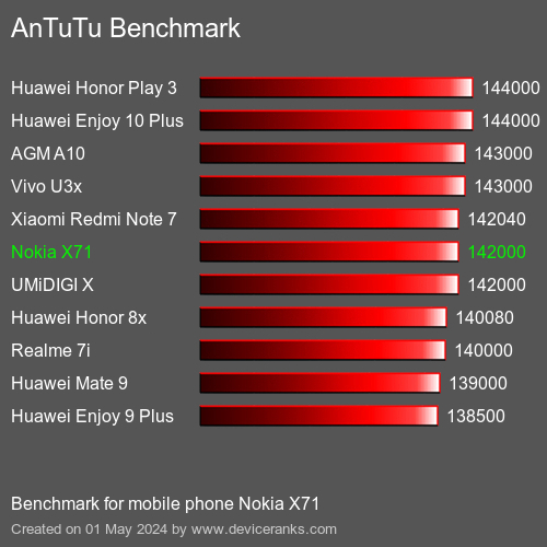 AnTuTuAnTuTu Měřítko Nokia X71