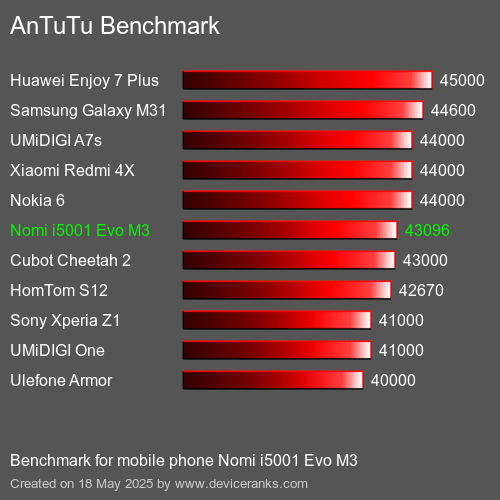 AnTuTuAnTuTu De Referencia Nomi i5001 Evo M3