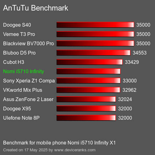 AnTuTuAnTuTu Еталоном Nomi i5710 Infinity X1