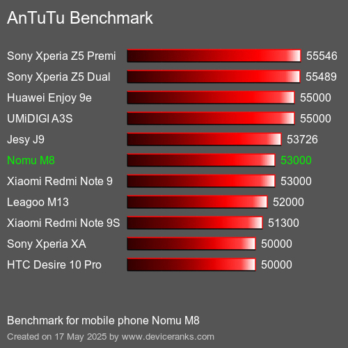 AnTuTuAnTuTu Benchmark Nomu M8