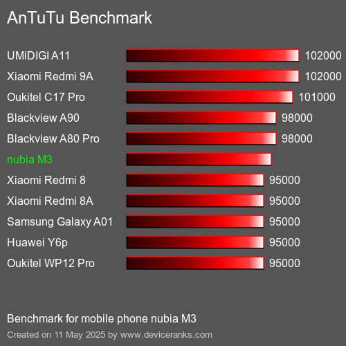 AnTuTu Benchmark telefon nubia M3 AnTuTuAnTuTu Měřítko nubia M3