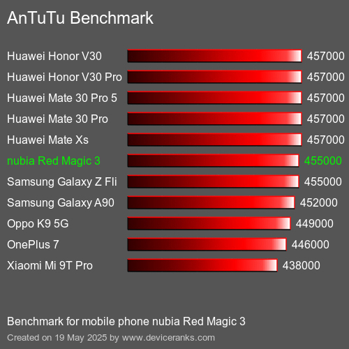 AnTuTuAnTuTu Kriter nubia Red Magic 3