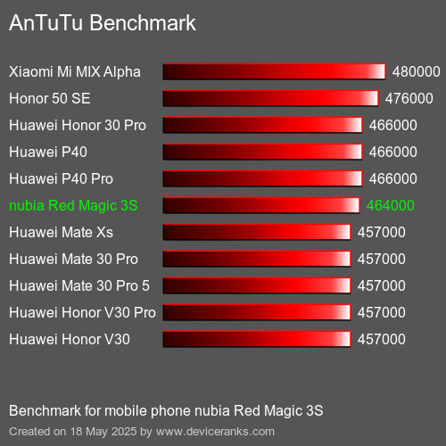 AnTuTuAnTuTu القياسي nubia Red Magic 3S