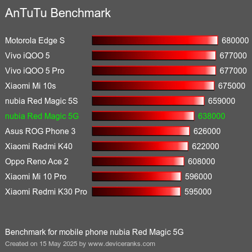 AnTuTuAnTuTu Měřítko nubia Red Magic 5G