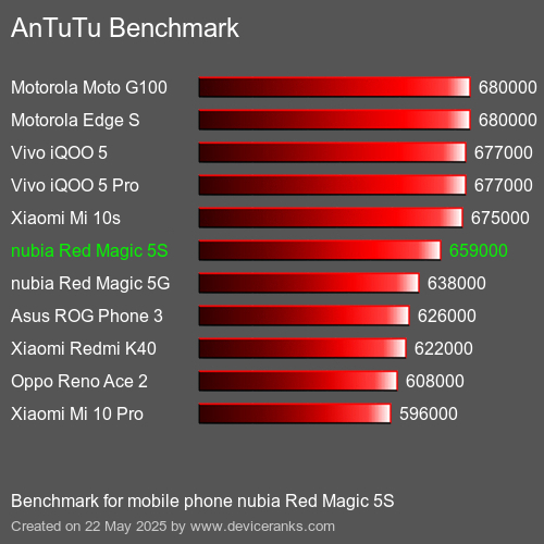 AnTuTuAnTuTu القياسي nubia Red Magic 5S