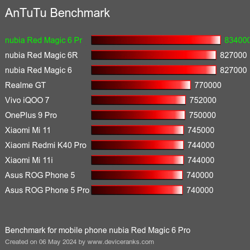 AnTuTuAnTuTu القياسي nubia Red Magic 6 Pro