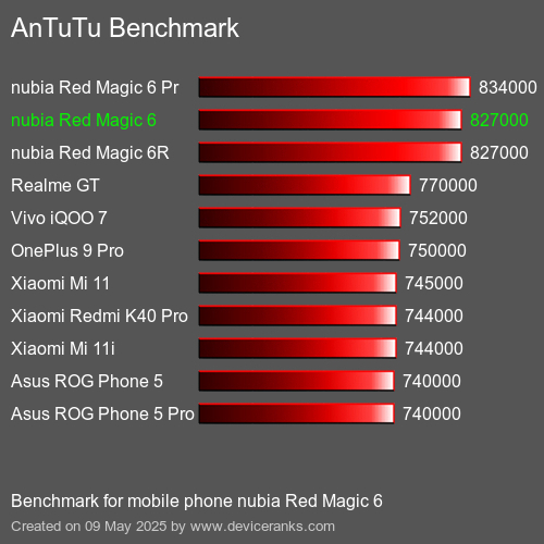 AnTuTu Benchmark mobile phone nubia Red Magic 6 AnTuTuAnTuTu Benchmark nubia Red Magic 6