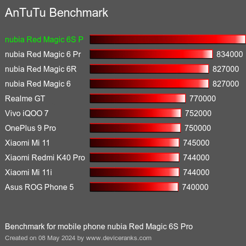 AnTuTuAnTuTu Referência nubia Red Magic 6S Pro