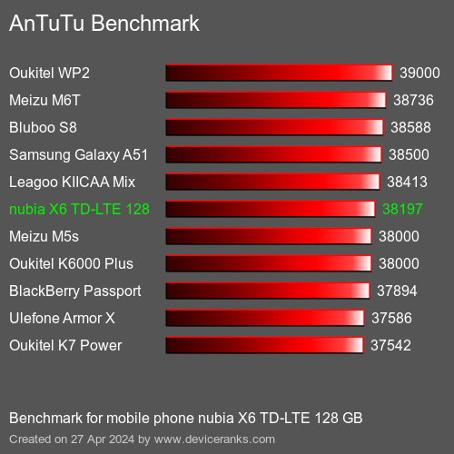 AnTuTuAnTuTu Benchmark nubia X6 TD-LTE 128 GB