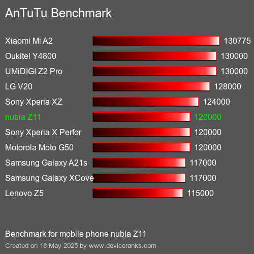 AnTuTu Benchmark telefon nubia Z11 AnTuTuAnTuTu Měřítko nubia Z11