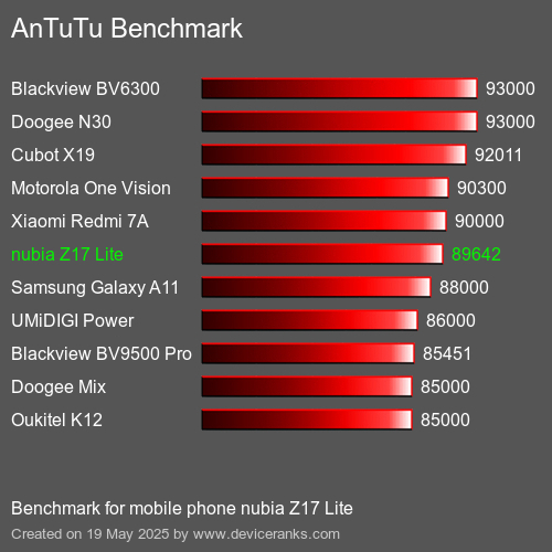 AnTuTu Benchmark telefon nubia Z17 Lite AnTuTuAnTuTu Měřítko nubia Z17 Lite