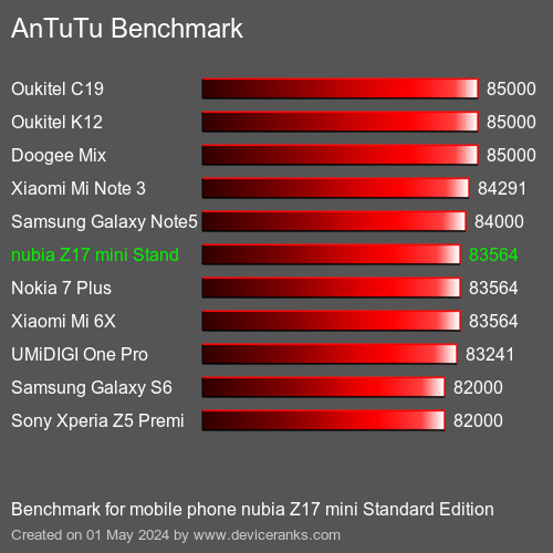 AnTuTuAnTuTu Benchmark nubia Z17 mini Standard Edition
