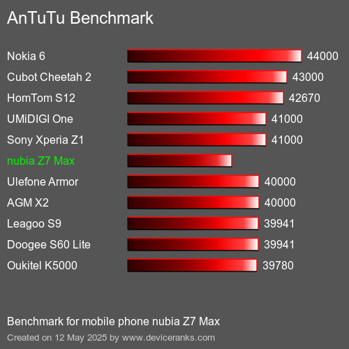 AnTuTuAnTuTu Еталоном nubia Z7 Max