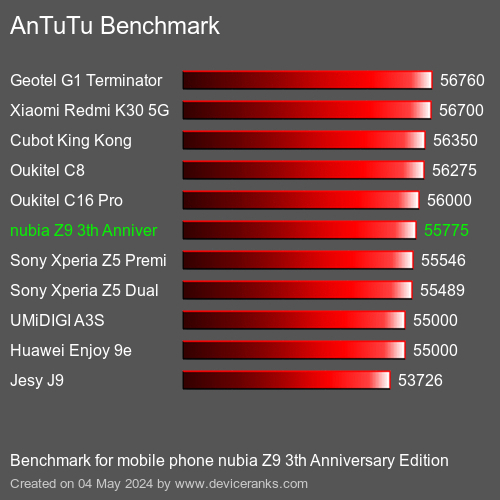 AnTuTuAnTuTu Referência nubia Z9 3th Anniversary Edition