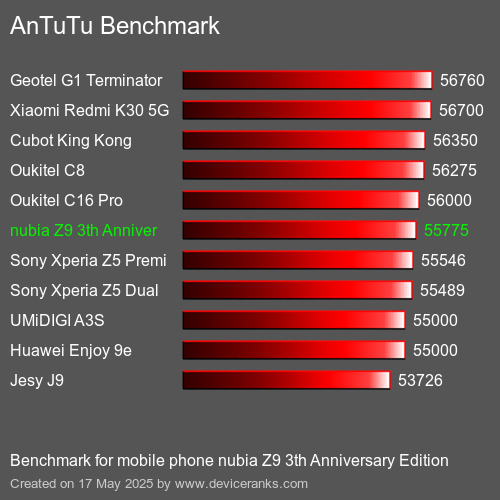 AnTuTu Benchmark mobile phone nubia Z9 3th Anniversary Edition AnTuTuAnTuTu Benchmark nubia Z9 3th Anniversary Edition