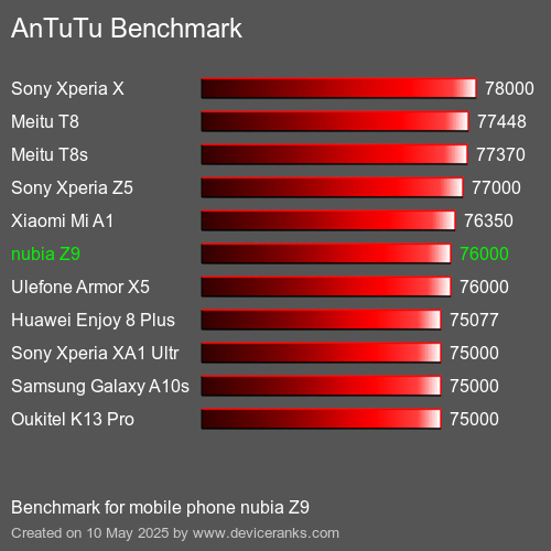 AnTuTu Benchmark telefon nubia Z9 AnTuTuAnTuTu Měřítko nubia Z9