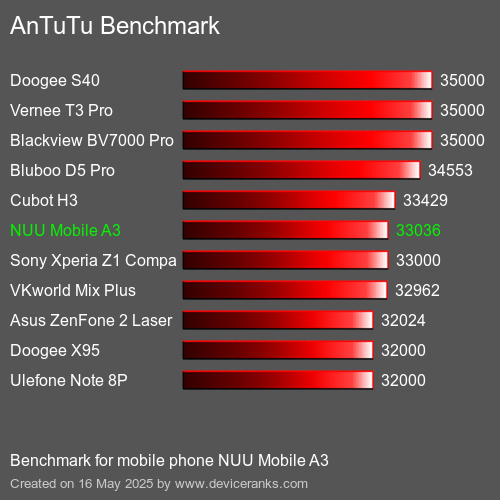 AnTuTuAnTuTu Αναφοράς NUU Mobile A3