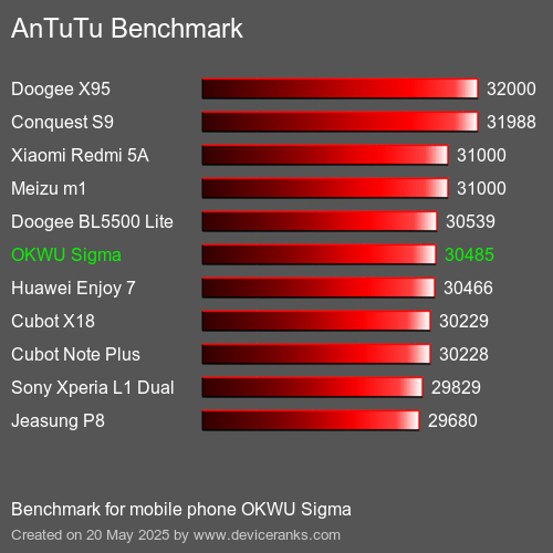 AnTuTuAnTuTu Еталоном OKWU Sigma