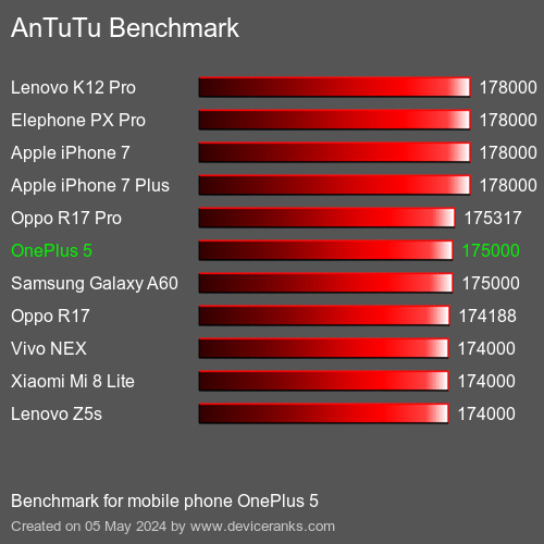 solapa Afirmar cazar AnTuTu OnePlus 5 test result