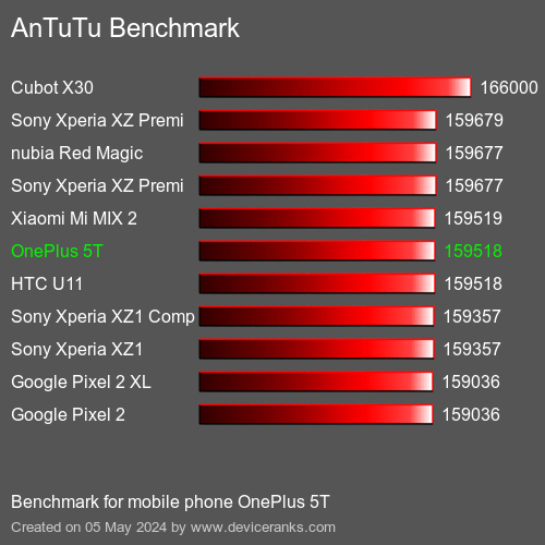 AnTuTuAnTuTu Benchmark OnePlus 5T