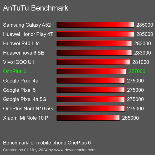 AnTuTuAnTuTu Benchmark OnePlus 6