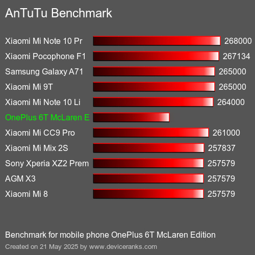 AnTuTu Benchmark téléphone portable OnePlus 6T McLaren Edition AnTuTuAnTuTu De Référence OnePlus 6T McLaren Edition