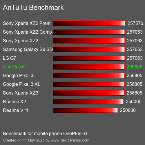 AnTuTuAnTuTu Referência OnePlus 6T