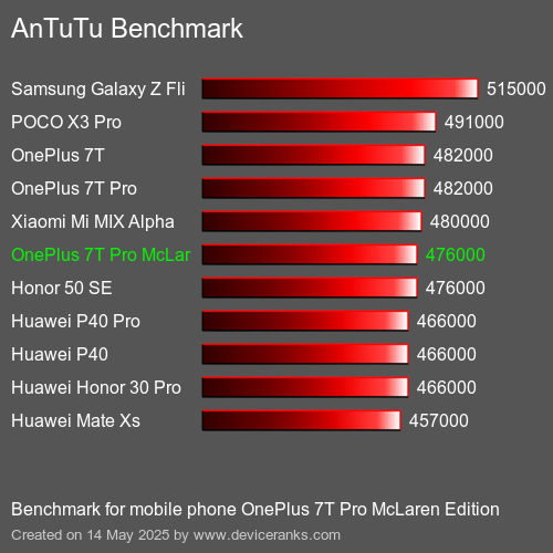 AnTuTuAnTuTu Punktem Odniesienia OnePlus 7T Pro McLaren Edition