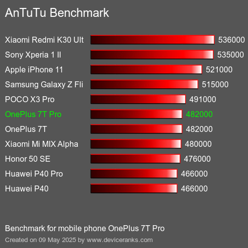 AnTuTu Benchmark mobile phone OnePlus 7T Pro AnTuTuAnTuTu Benchmark OnePlus 7T Pro