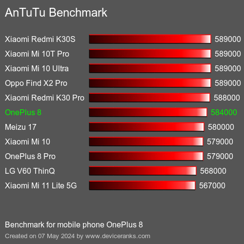 AnTuTuAnTuTu Benchmark OnePlus 8