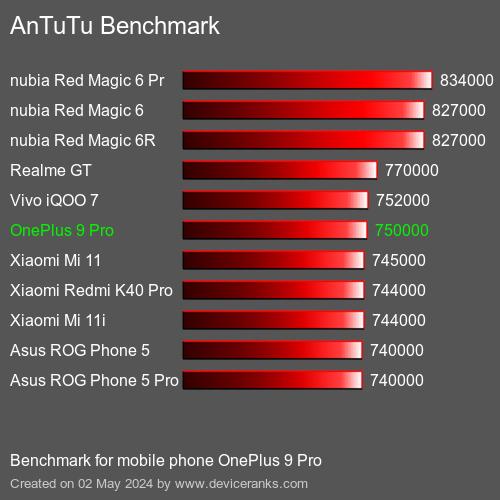 AnTuTuAnTuTu Αναφοράς OnePlus 9 Pro