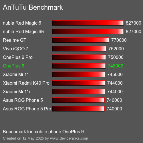 AnTuTuAnTuTu Эталоном OnePlus 9