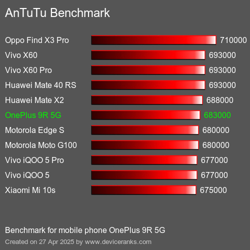 AnTuTuAnTuTu Měřítko OnePlus 9R 5G