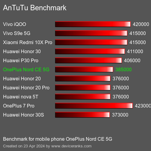 AnTuTuAnTuTu Benchmark OnePlus Nord CE 5G