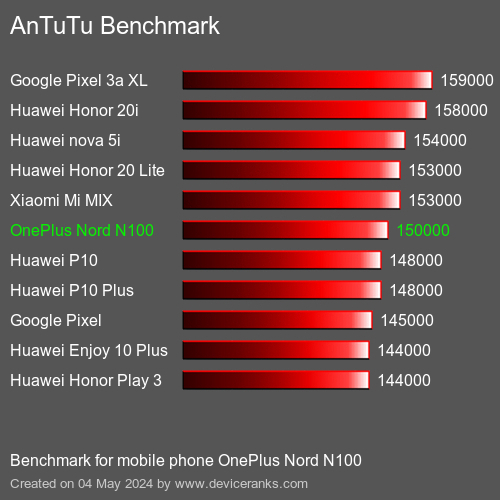 AnTuTuAnTuTu Benchmark OnePlus Nord N100
