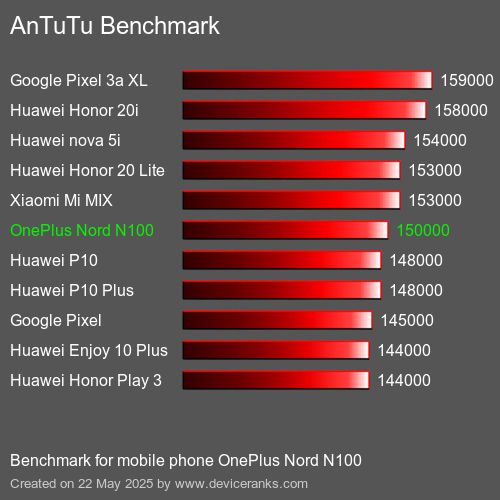 AnTuTuAnTuTu القياسي OnePlus Nord N100