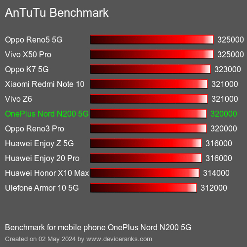 AnTuTuAnTuTu Referência OnePlus Nord N200 5G