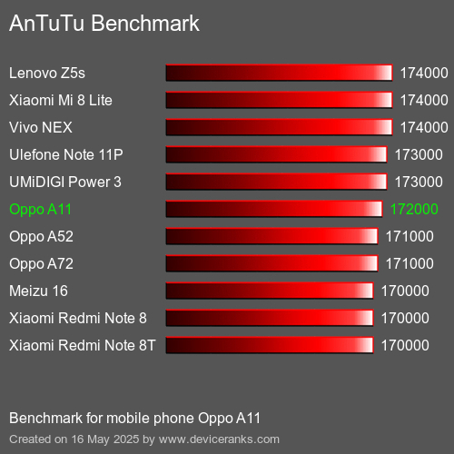 AnTuTuAnTuTu Еталоном Oppo A11