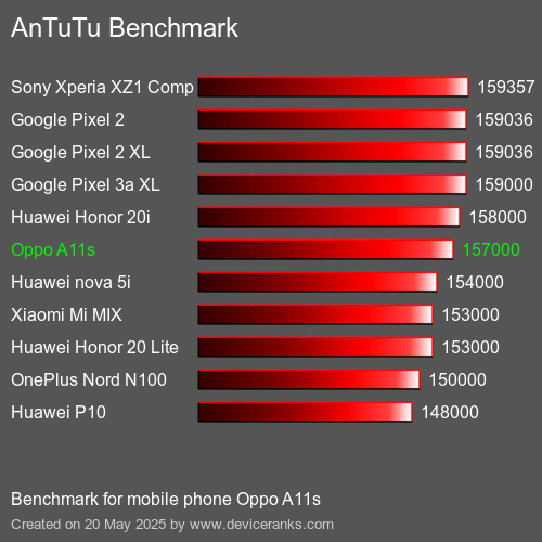 AnTuTu mobiele telefoon Oppo A11s AnTuTuAnTuTu Benchmark Oppo A11s