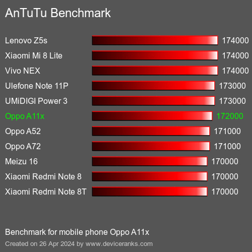 AnTuTuAnTuTu Benchmark Oppo A11x
