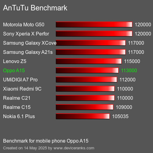 AnTuTuAnTuTu De Référence Oppo A15