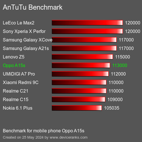 AnTuTuAnTuTu Benchmark Oppo A15s