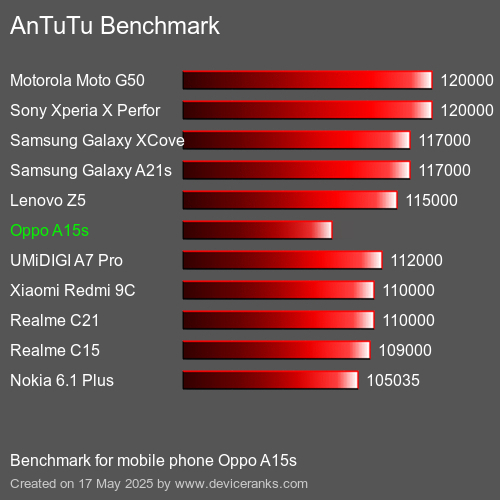 AnTuTuAnTuTu Měřítko Oppo A15s