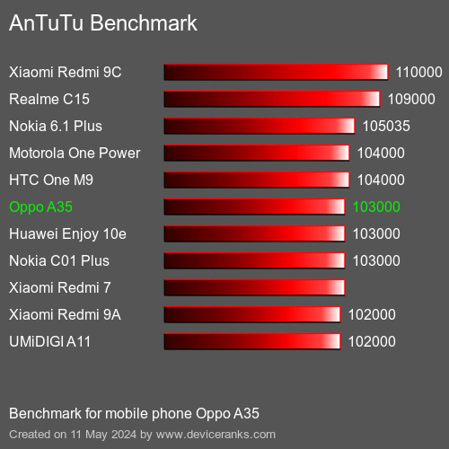 AnTuTuAnTuTu Benchmark Oppo A35