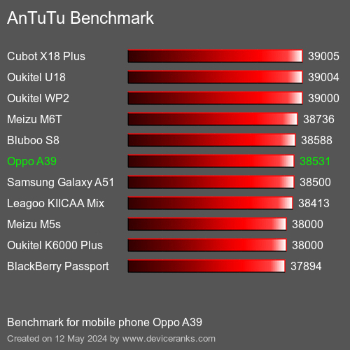 AnTuTuAnTuTu Benchmark Oppo A39